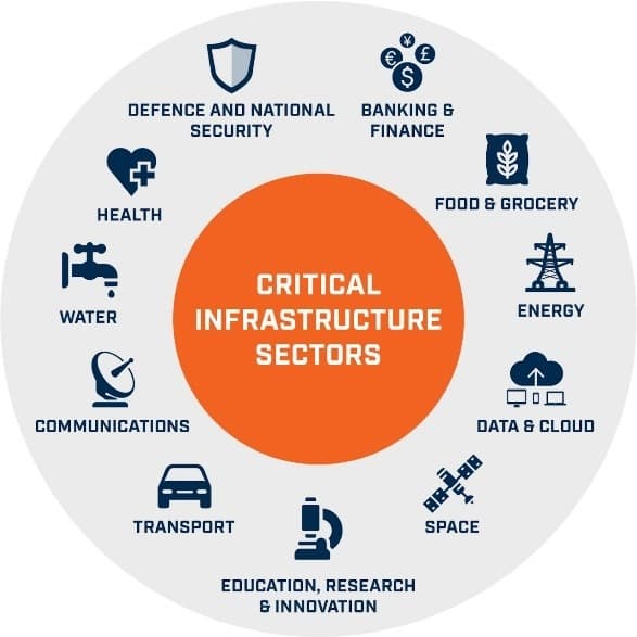 Critical Infrastructure Protection: Layered Security Strategies for High-Value Assets