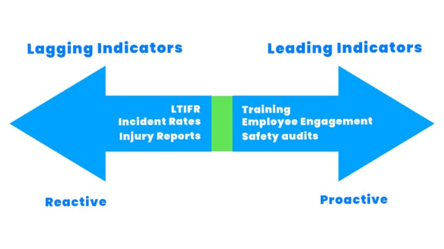 Leading vs Lagging Indicators in HSE Performance Measurement: Moving Towards Predictive Safety Analytics
