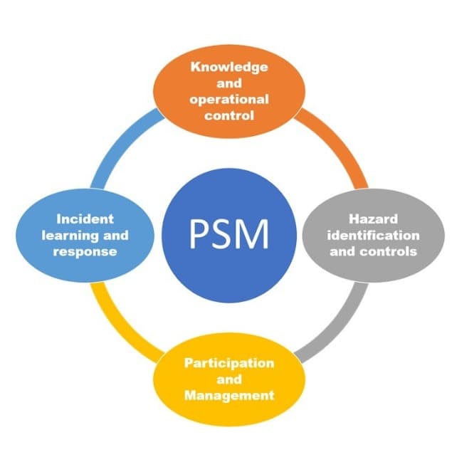 Process Safety Management (PSM): Preventing Major Industrial Hazards Through Systematic Risk Control