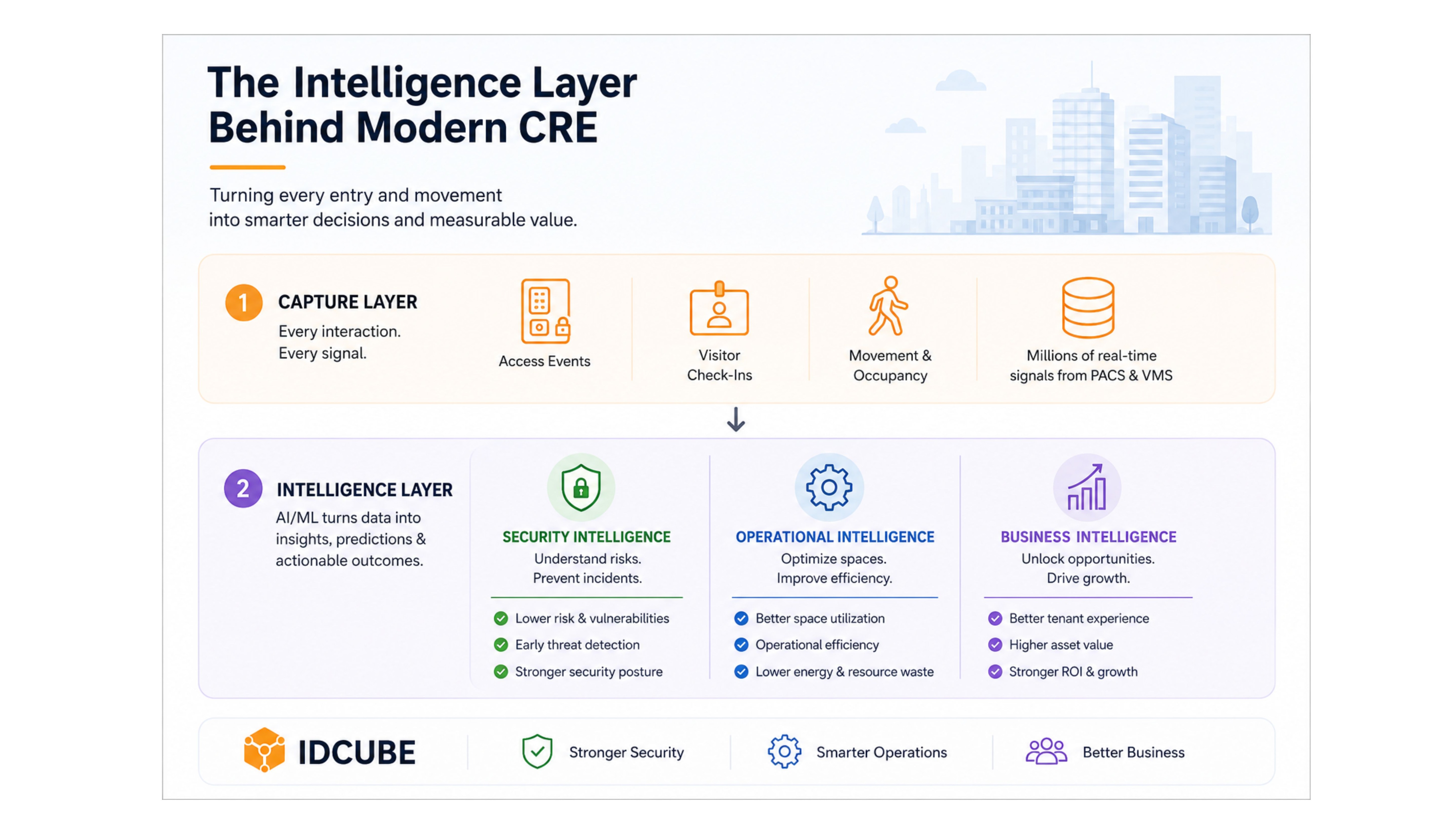 The Intelligence Layer Behind Modern Commercial Real Estate